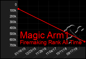 Total Graph of Magic Arm1