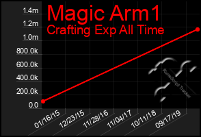 Total Graph of Magic Arm1