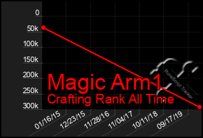 Total Graph of Magic Arm1