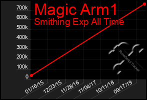 Total Graph of Magic Arm1