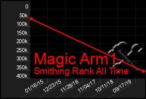 Total Graph of Magic Arm1