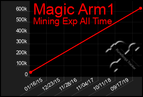 Total Graph of Magic Arm1