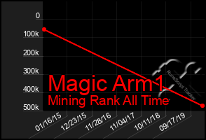 Total Graph of Magic Arm1