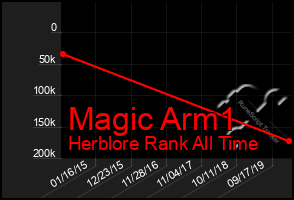 Total Graph of Magic Arm1