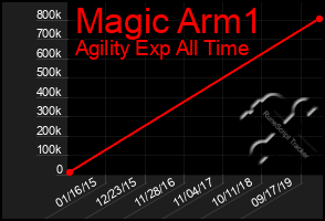 Total Graph of Magic Arm1