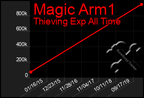 Total Graph of Magic Arm1