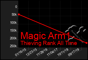 Total Graph of Magic Arm1