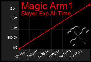 Total Graph of Magic Arm1