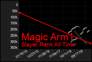 Total Graph of Magic Arm1