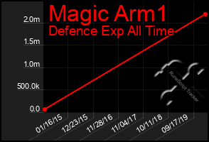 Total Graph of Magic Arm1