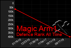 Total Graph of Magic Arm1