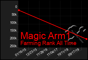 Total Graph of Magic Arm1