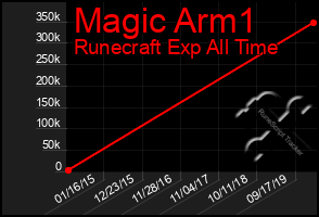 Total Graph of Magic Arm1