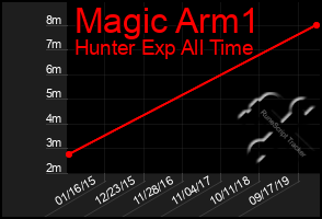 Total Graph of Magic Arm1