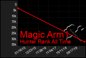 Total Graph of Magic Arm1