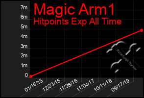 Total Graph of Magic Arm1