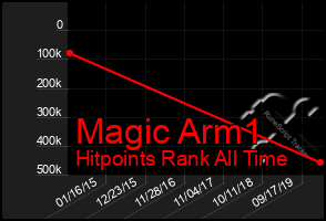 Total Graph of Magic Arm1