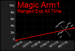 Total Graph of Magic Arm1