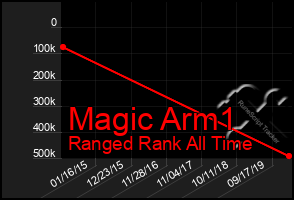 Total Graph of Magic Arm1