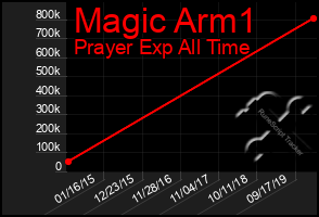 Total Graph of Magic Arm1