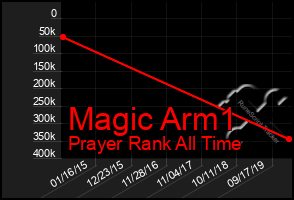 Total Graph of Magic Arm1