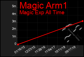 Total Graph of Magic Arm1