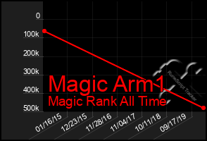 Total Graph of Magic Arm1