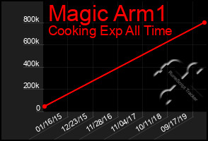 Total Graph of Magic Arm1