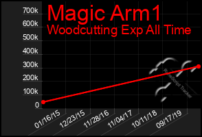 Total Graph of Magic Arm1