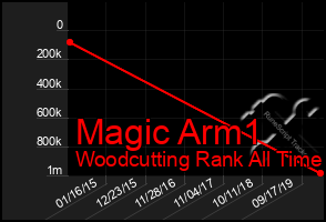 Total Graph of Magic Arm1