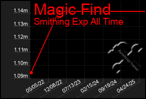 Total Graph of Magic Find