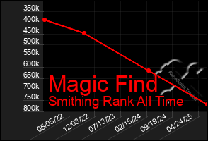 Total Graph of Magic Find