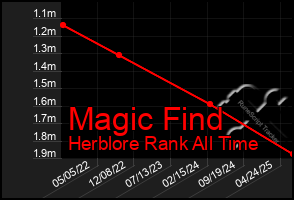 Total Graph of Magic Find