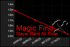 Total Graph of Magic Find
