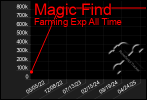 Total Graph of Magic Find