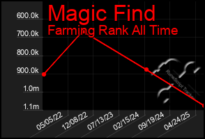 Total Graph of Magic Find