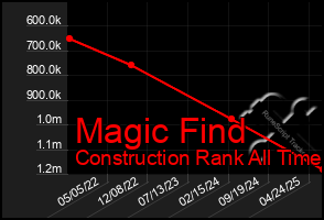 Total Graph of Magic Find
