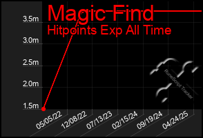 Total Graph of Magic Find