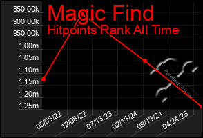Total Graph of Magic Find