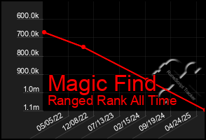 Total Graph of Magic Find