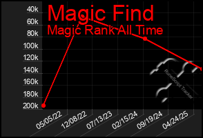 Total Graph of Magic Find