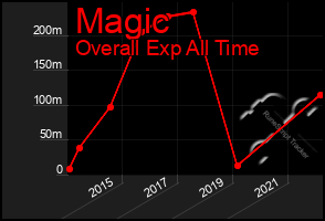 Total Graph of Magic