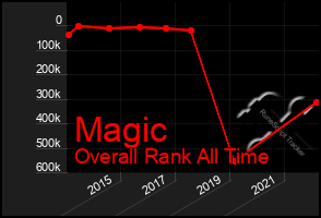 Total Graph of Magic