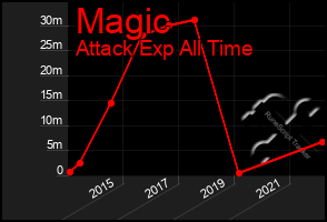 Total Graph of Magic