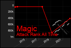 Total Graph of Magic