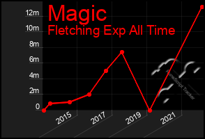 Total Graph of Magic