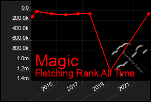 Total Graph of Magic