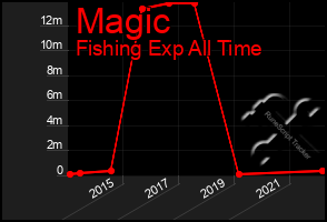 Total Graph of Magic