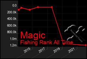 Total Graph of Magic