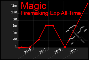 Total Graph of Magic